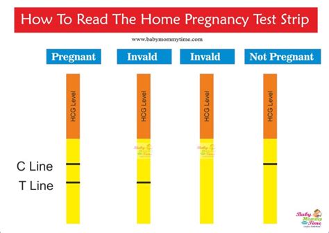 why pregnancy test is invalid
